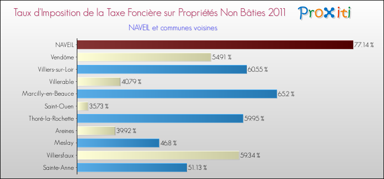 Taux d'imposition de la taxe foncière sur les immeubles et terrains non batis 2011 pour NAVEIL et les communes proches Comparaison des taux d'imposition de la taxe foncière sur les immeubles et terrains non batis 2011 pour NAVEIL et les communes voisines