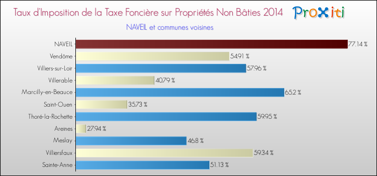 Taux d'imposition de la taxe foncière sur les immeubles et terrains non batis 2014 pour NAVEIL et les communes proches Comparaison des taux d'imposition de la taxe foncière sur les immeubles et terrains non batis 2014 pour NAVEIL et les communes voisines
