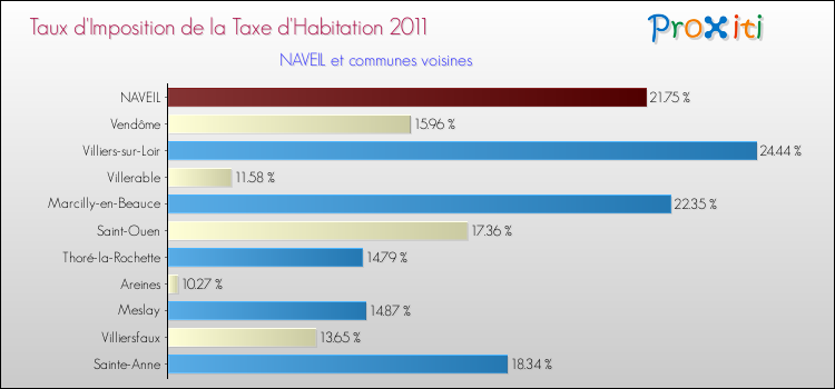 Taux d'imposition de la taxe d'habitation 2011 pour NAVEIL et les communes proches Comparaison des taux d'imposition de la taxe d'habitation 2011 pour NAVEIL et les communes voisines