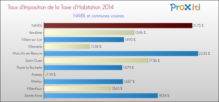 Taux d'imposition de la taxe d'habitation 2014 pour NAVEIL et les communes proches Comparaison des taux d'imposition de la taxe d'habitation 2014 pour NAVEIL et les communes voisines
