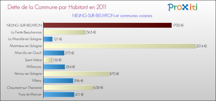 Dette par habitant de la commune en 2011 pour NEUNG-SUR-BEUVRON et les communes proches Comparaison de la dette par habitant de la commune en 2011 pour NEUNG-SUR-BEUVRON et les communes voisines