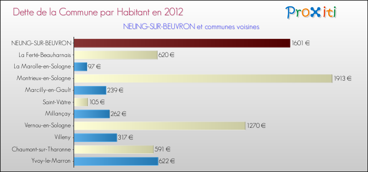 Dette par habitant de la commune en 2012 pour NEUNG-SUR-BEUVRON et les communes proches Comparaison de la dette par habitant de la commune en 2012 pour NEUNG-SUR-BEUVRON et les communes voisines