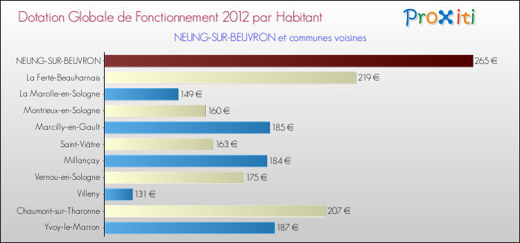 Montant des dotations globales de fonctionnement DGF par Habitant pour NEUNG-SUR-BEUVRON et les communes proches Comparaison des des dotations globales de fonctionnement DGF par habitant pour NEUNG-SUR-BEUVRON et les communes voisines