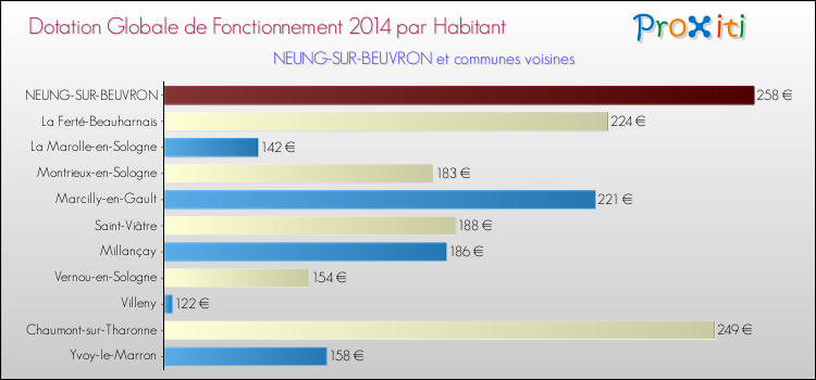 Montant des dotations globales de fonctionnement DGF par Habitant pour NEUNG-SUR-BEUVRON et les communes proches en 2014. Comparaison des des dotations globales de fonctionnement DGF par habitant pour NEUNG-SUR-BEUVRON et les communes voisines en 2014.