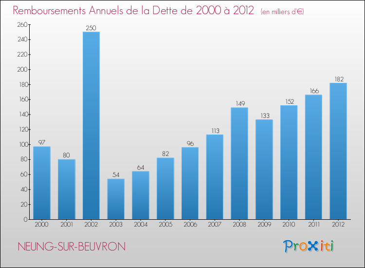 Evolution de l'annuité de la dette pour la commune de NEUNG-SUR-BEUVRON de 2000 à 2012 Annuités de la dette pour NEUNG-SUR-BEUVRON de 2000 à 2012