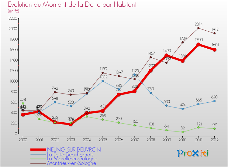 Evolution de la dette par habitant pour la commune de NEUNG-SUR-BEUVRON et les communes proches de 2000 à 2012 Comparaison de la dette par habitant pour NEUNG-SUR-BEUVRON et les communes voisines de 2000 à 2012