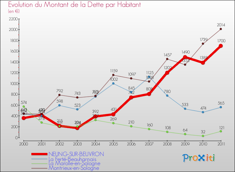 Evolution de la dette par habitant pour la commune de NEUNG-SUR-BEUVRON et les communes proches Comparaison de la dette par habitant pour NEUNG-SUR-BEUVRON et les communes voisines