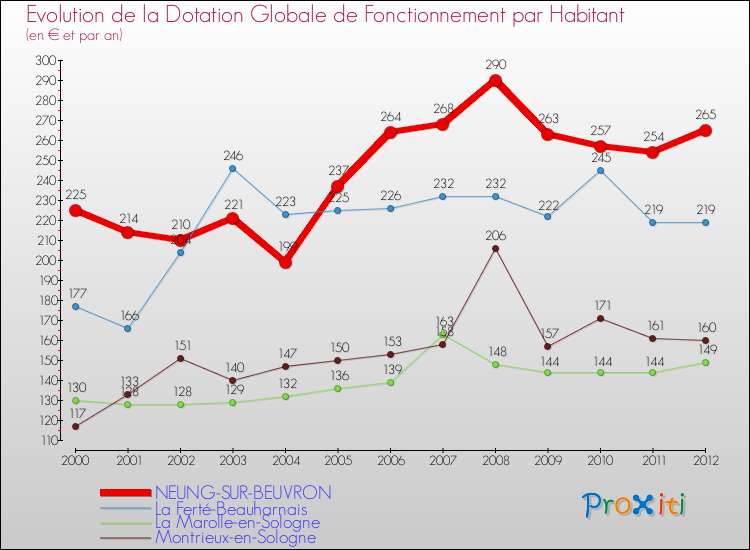Evolution et montant de la dotation globale de fonctionnement par Habitant pour NEUNG-SUR-BEUVRON et les communes proches Comparaison des dotations globales de fonctionnement par habitant pour NEUNG-SUR-BEUVRON et les communes voisines