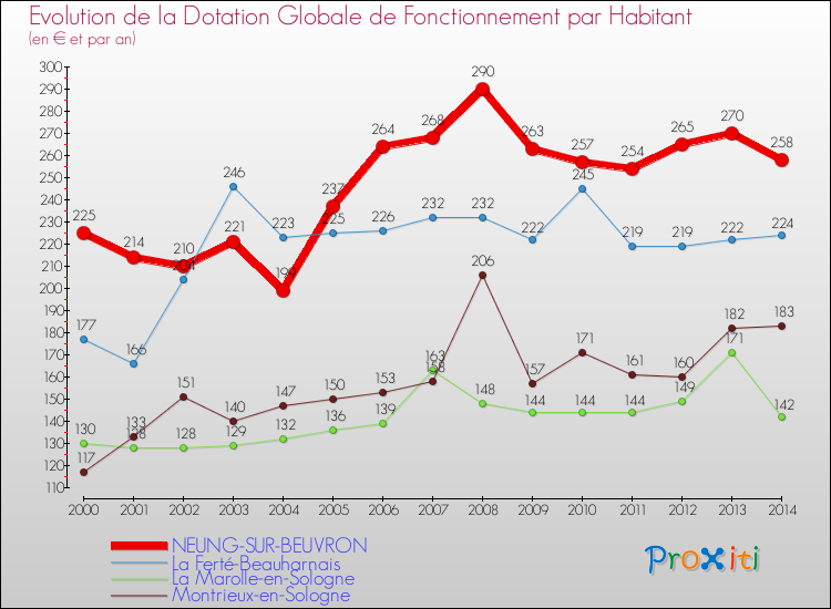 Evolution et montant de la dotation globale de fonctionnement par Habitant pour NEUNG-SUR-BEUVRON et les communes proches de 2000 à 2014. Comparaison des dotations globales de fonctionnement par habitant pour NEUNG-SUR-BEUVRON et les communes voisines de 2000 à 2014.
