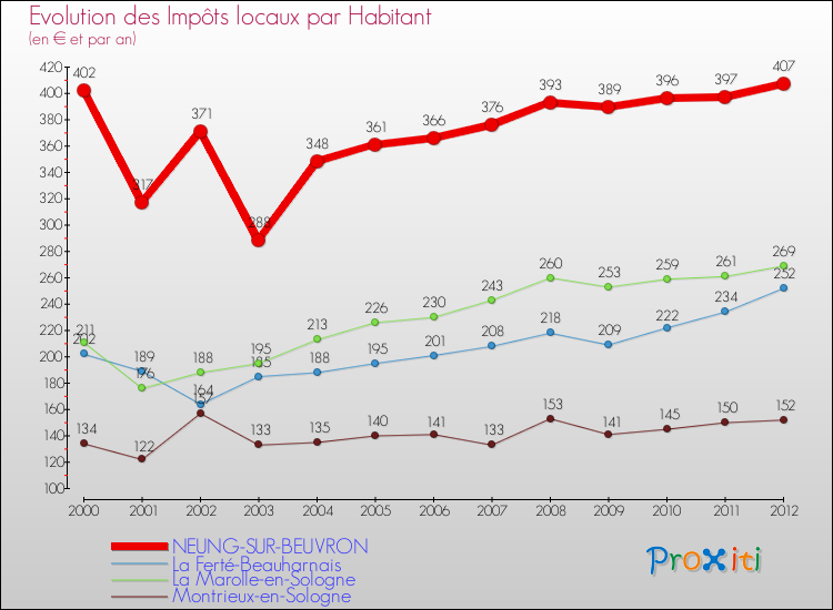 Evolution et montant des impôts locaux par Habitant pour NEUNG-SUR-BEUVRON et les communes proches Comparaison des impôts locaux par habitant pour NEUNG-SUR-BEUVRON et les communes voisines