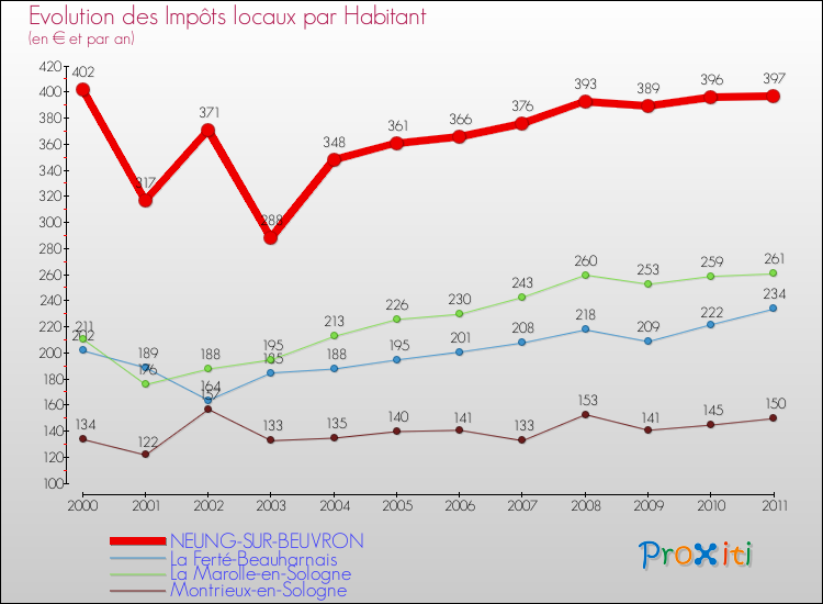 Evolution et montant des impôts locaux par Habitant pour NEUNG-SUR-BEUVRON et les communes proches Comparaison des impôts locaux par habitant pour NEUNG-SUR-BEUVRON et les communes voisines