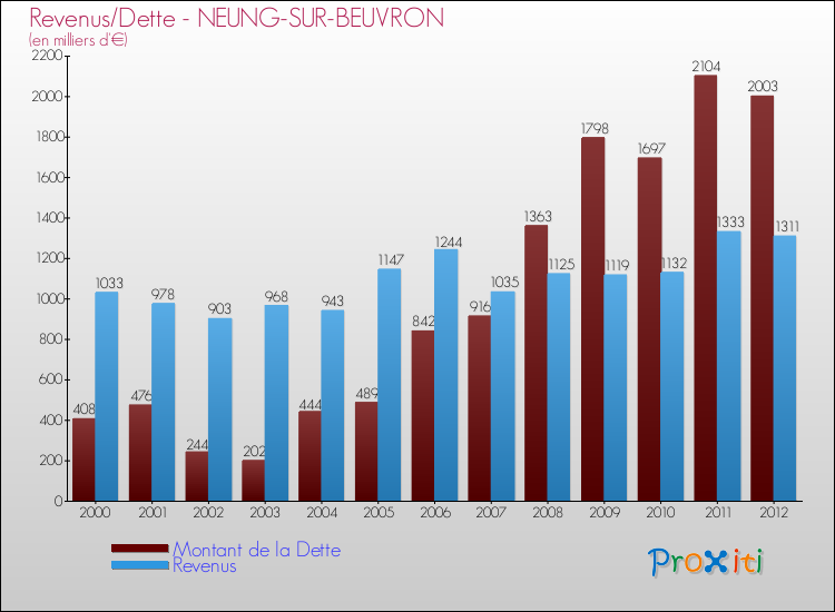 Evolution comparée de la dette et des revenus pour la commune de NEUNG-SUR-BEUVRON de 2000 à 2012 Comparaison de la dette et des revenus pour NEUNG-SUR-BEUVRON de 2000 à 2012
