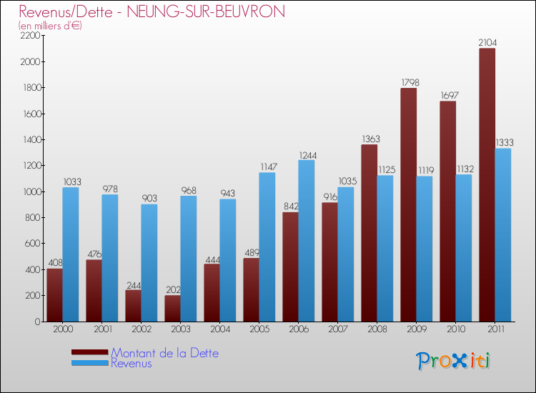 Evolution comparée de la dette et des revenus pour la commune de NEUNG-SUR-BEUVRON de 2000 à 2011 Comparaison de la dette et des revenus pour NEUNG-SUR-BEUVRON de 2000 à 2011