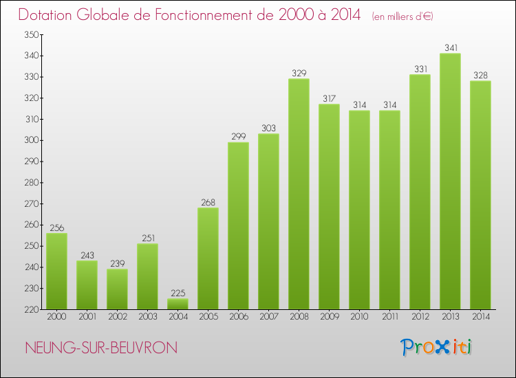 Evolution du montant de la Dotation Globale de Fonctionnement pour la commune de NEUNG-SUR-BEUVRON de 2000 à 2014 Evolution du montant de la Dotation Globale de Fonctionnement pour NEUNG-SUR-BEUVRON de 2000 à 2014