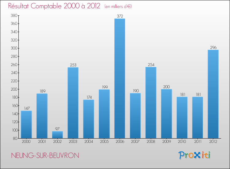Evolution du résultat comptable pour la commune de NEUNG-SUR-BEUVRON de 2000 à 2012 Evolution du résultat comptable pour NEUNG-SUR-BEUVRON de 2000 à 2012
