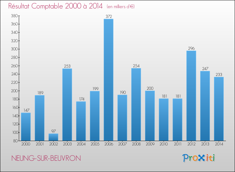 Evolution du résultat comptable pour la commune de NEUNG-SUR-BEUVRON de 2000 à 2014 Evolution du résultat comptable pour NEUNG-SUR-BEUVRON de 2000 à 2014