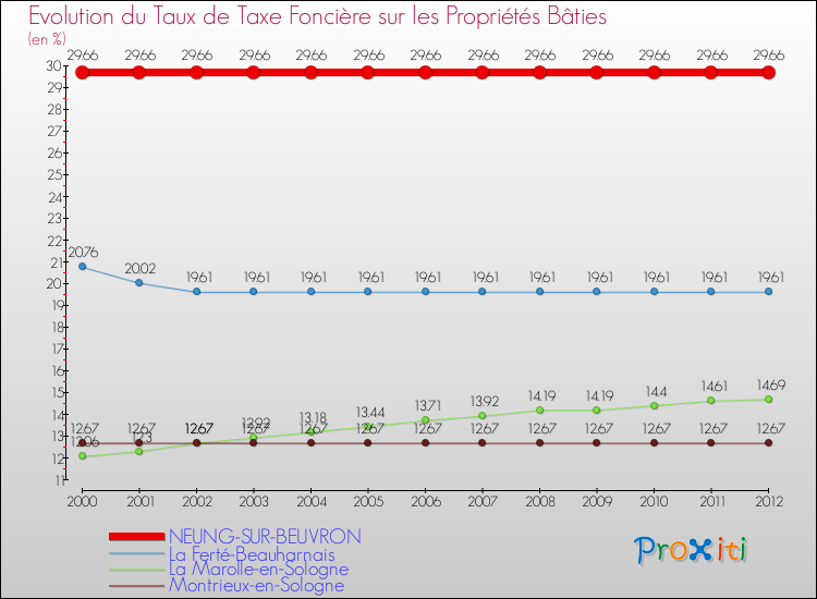 Evolution du taux de la taxe foncière sur le bati pour NEUNG-SUR-BEUVRON et les communes proches de 2000 à 2012 Comparaison des taux de taxe foncière sur le bati pour NEUNG-SUR-BEUVRON et les communes voisines de 2000 à 2012