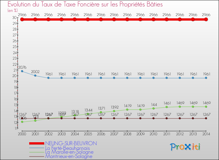 Evolution du taux de la taxe foncière sur le bati pour NEUNG-SUR-BEUVRON et les communes proches de 2000 à 2014 Comparaison des taux de taxe foncière sur le bati pour NEUNG-SUR-BEUVRON et les communes voisines de 2000 à 2014