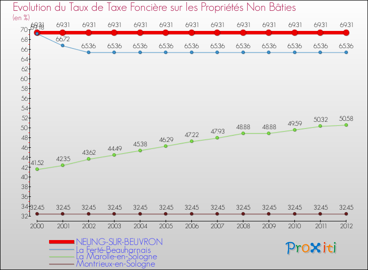 Evolution du taux de la taxe foncière sur les immeubles et terrains non batis pour NEUNG-SUR-BEUVRON et les communes proches de 2000 à 2012 Comparaison des taux de la taxe foncière sur les immeubles et terrains non batis pour NEUNG-SUR-BEUVRON et les communes voisines de 2000 à 2012