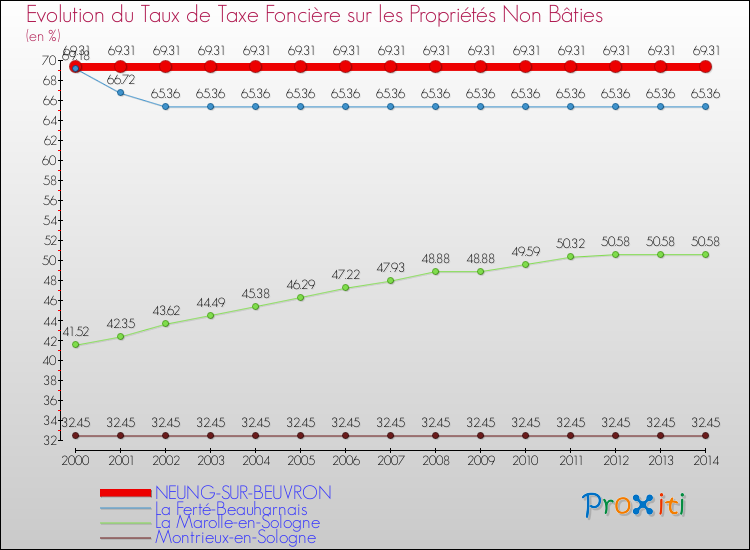 Evolution du taux de la taxe foncière sur les immeubles et terrains non batis pour NEUNG-SUR-BEUVRON et les communes proches de 2000 à 2014 Comparaison des taux de la taxe foncière sur les immeubles et terrains non batis pour NEUNG-SUR-BEUVRON et les communes voisines de 2000 à 2014