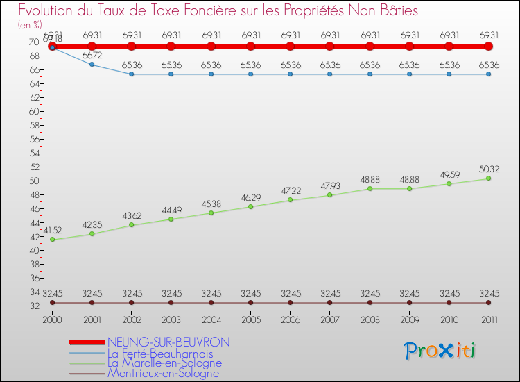 Evolution du taux de la taxe foncière sur les immeubles et terrains non batis pour NEUNG-SUR-BEUVRON et les communes proches Comparaison des taux de la taxe foncière sur les immeubles et terrains non batis pour NEUNG-SUR-BEUVRON et les communes voisines