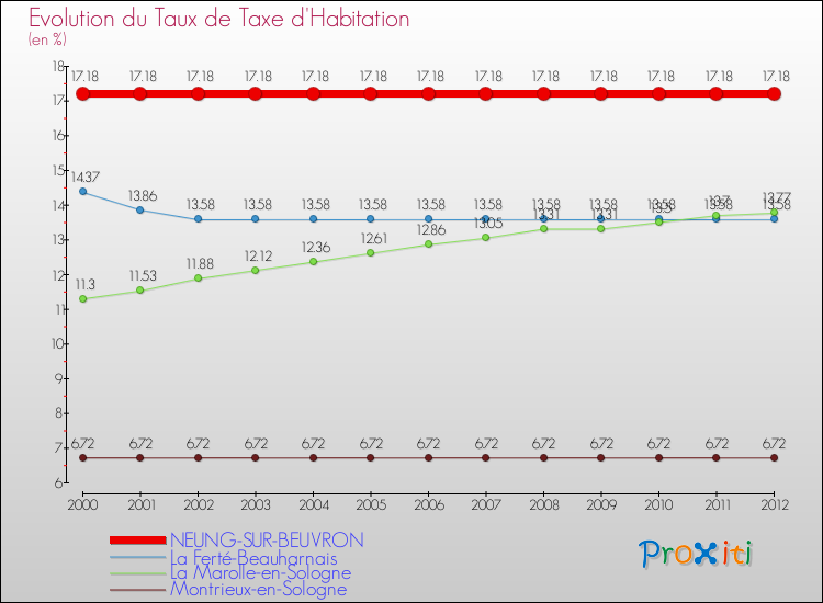 Evolution du taux de la taxe d'habitation pour NEUNG-SUR-BEUVRON et les communes proches Comparaison des taux de la taxe d'habitation pour NEUNG-SUR-BEUVRON et les communes voisines