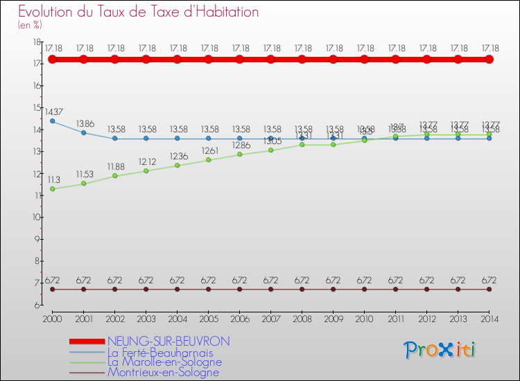 Evolution du taux de la taxe d'habitation pour NEUNG-SUR-BEUVRON et les communes proches de 2000 à 2014 Comparaison des taux de la taxe d'habitation pour NEUNG-SUR-BEUVRON et les communes voisines de 2000 à 2014