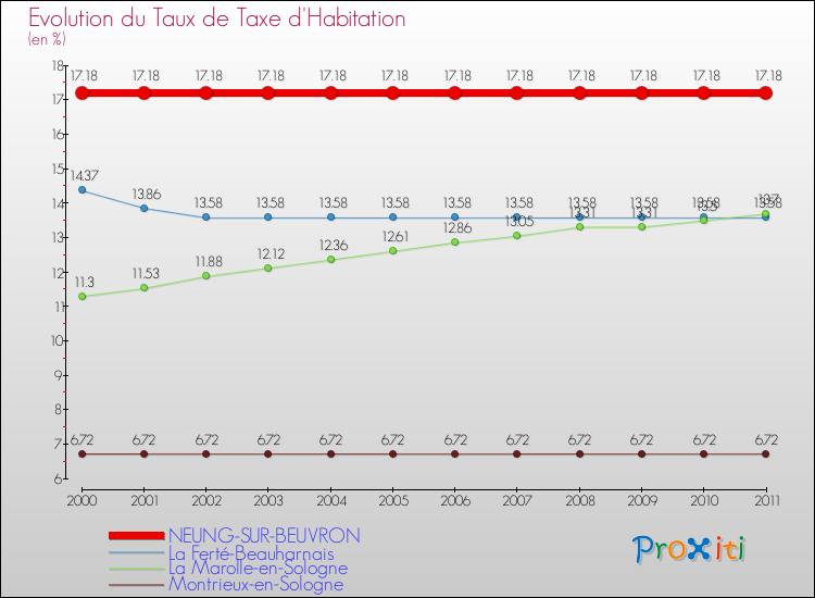 Evolution du taux de la taxe d'habitation pour NEUNG-SUR-BEUVRON et les communes proches Comparaison des taux de la taxe d'habitation pour NEUNG-SUR-BEUVRON et les communes voisines