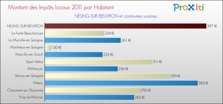 Montant des impôts locaux par Habitant pour NEUNG-SUR-BEUVRON et les communes proches Comparaison des impôts locaux par habitant pour NEUNG-SUR-BEUVRON et les communes voisines