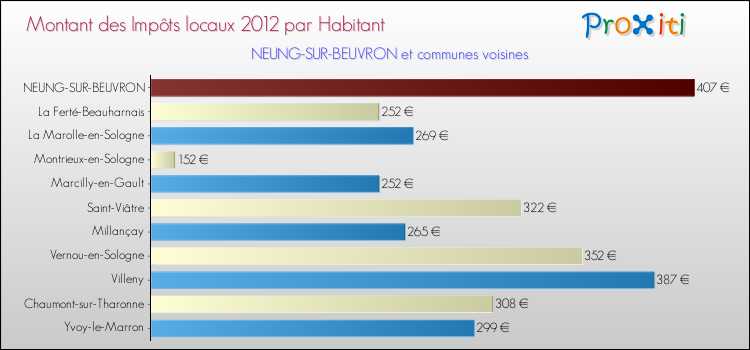 Montant des impôts locaux par Habitant pour NEUNG-SUR-BEUVRON et les communes proches Comparaison des impôts locaux par habitant pour NEUNG-SUR-BEUVRON et les communes voisines