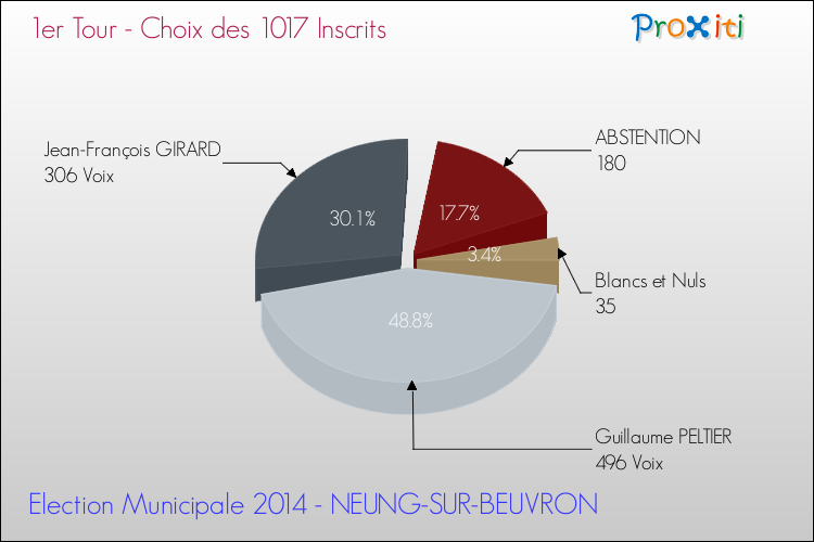 Résultats par rapport aux inscrits au 1er Tour des Elections Municipales 2014 de la commune de NEUNG-SUR-BEUVRON Elections Municipales 2014 - Résultats par rapport aux inscrits au 1er Tour pour la commune de NEUNG-SUR-BEUVRON