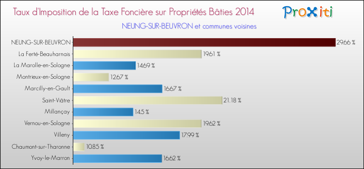 Taux d'imposition de la taxe foncière sur le bati 2014 pour NEUNG-SUR-BEUVRON et les communes proches Comparaison des taux d'imposition de la taxe foncière sur le bati 2014 pour NEUNG-SUR-BEUVRON et les communes voisines
