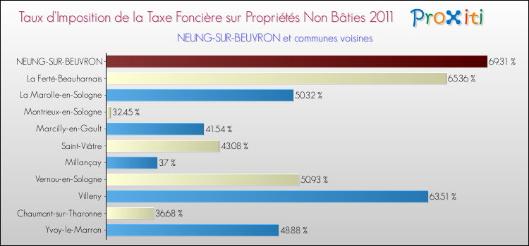 Taux d'imposition de la taxe foncière sur les immeubles et terrains non batis 2011 pour NEUNG-SUR-BEUVRON et les communes proches Comparaison des taux d'imposition de la taxe foncière sur les immeubles et terrains non batis 2011 pour NEUNG-SUR-BEUVRON et les communes voisines