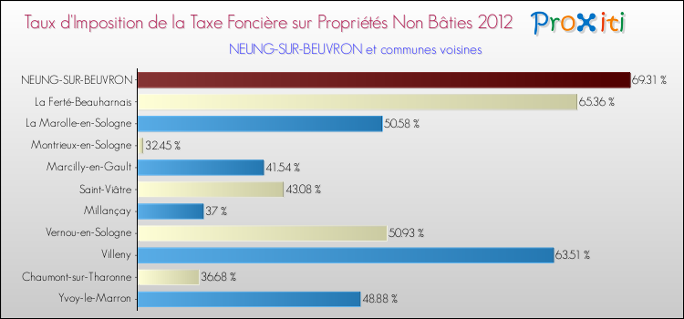 Taux d'imposition de la taxe foncière sur les immeubles et terrains non batis 2012 pour NEUNG-SUR-BEUVRON et les communes proches Comparaison des taux d'imposition de la taxe foncière sur les immeubles et terrains non batis 2012 pour NEUNG-SUR-BEUVRON et les communes voisines