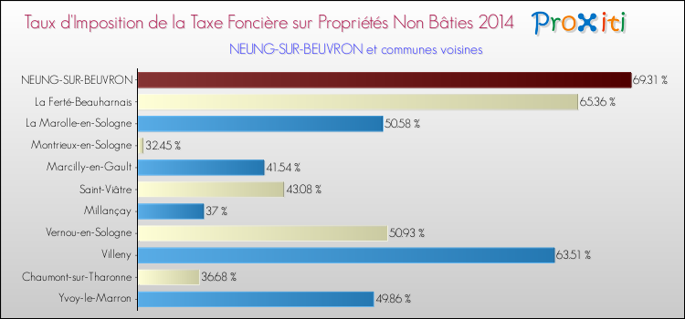 Taux d'imposition de la taxe foncière sur les immeubles et terrains non batis 2014 pour NEUNG-SUR-BEUVRON et les communes proches Comparaison des taux d'imposition de la taxe foncière sur les immeubles et terrains non batis 2014 pour NEUNG-SUR-BEUVRON et les communes voisines