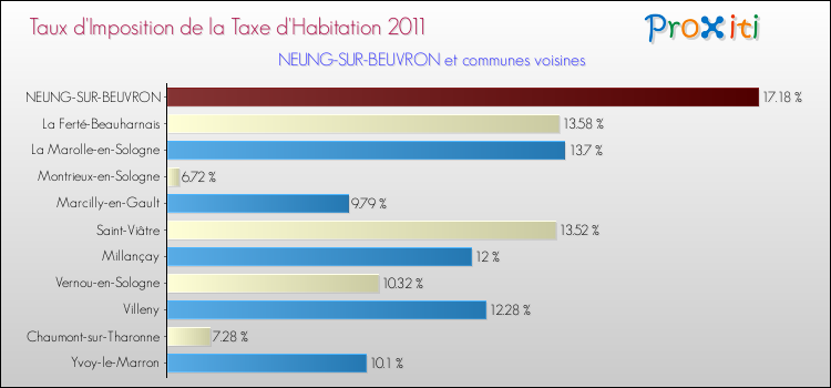 Taux d'imposition de la taxe d'habitation 2011 pour NEUNG-SUR-BEUVRON et les communes proches Comparaison des taux d'imposition de la taxe d'habitation 2011 pour NEUNG-SUR-BEUVRON et les communes voisines