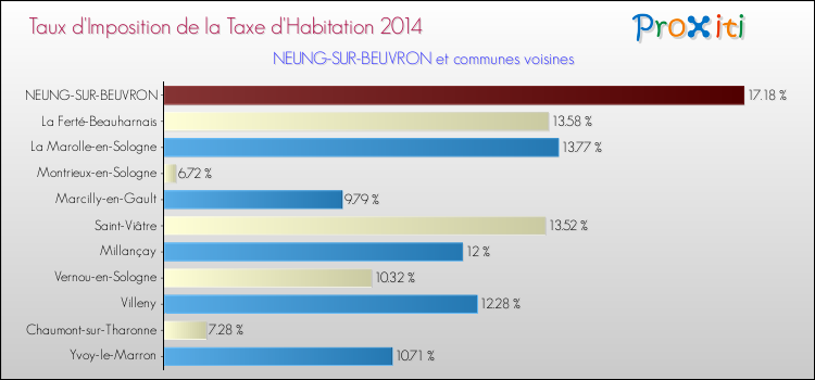 Taux d'imposition de la taxe d'habitation 2014 pour NEUNG-SUR-BEUVRON et les communes proches Comparaison des taux d'imposition de la taxe d'habitation 2014 pour NEUNG-SUR-BEUVRON et les communes voisines