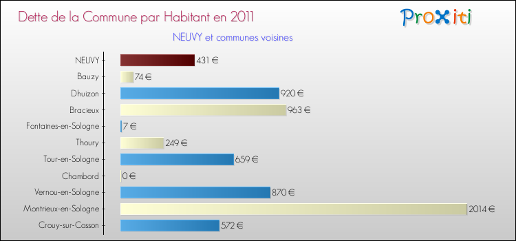 Dette par habitant de la commune en 2011 pour NEUVY et les communes proches Comparaison de la dette par habitant de la commune en 2011 pour NEUVY et les communes voisines