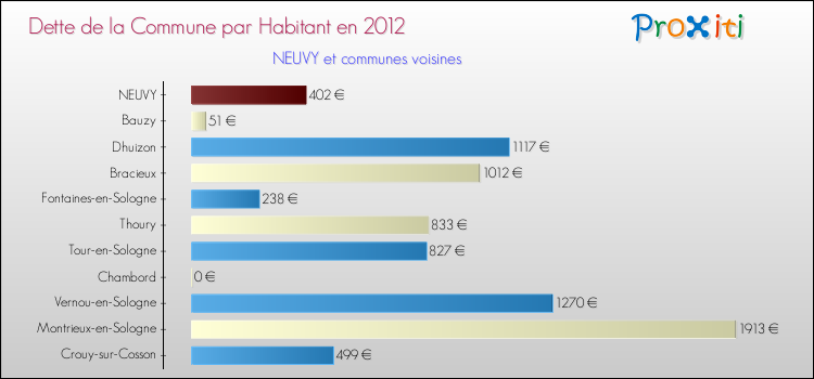 Dette par habitant de la commune en 2012 pour NEUVY et les communes proches Comparaison de la dette par habitant de la commune en 2012 pour NEUVY et les communes voisines