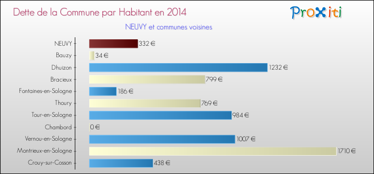Dette par habitant de la commune en 2014 pour NEUVY et les communes proches Comparaison de la dette par habitant de la commune en 2014 pour NEUVY et les communes voisines