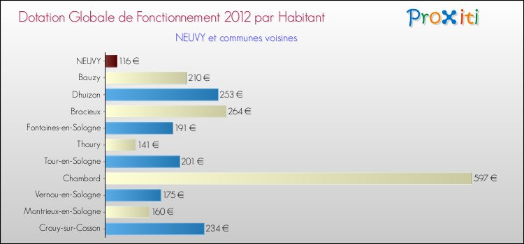 Montant des dotations globales de fonctionnement DGF par Habitant pour NEUVY et les communes proches Comparaison des des dotations globales de fonctionnement DGF par habitant pour NEUVY et les communes voisines