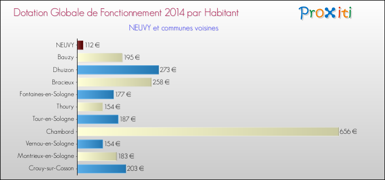 Montant des dotations globales de fonctionnement DGF par Habitant pour NEUVY et les communes proches en 2014. Comparaison des des dotations globales de fonctionnement DGF par habitant pour NEUVY et les communes voisines en 2014.