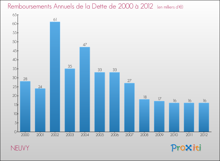 Evolution de l'annuité de la dette pour la commune de NEUVY de 2000 à 2012 Annuités de la dette pour NEUVY de 2000 à 2012