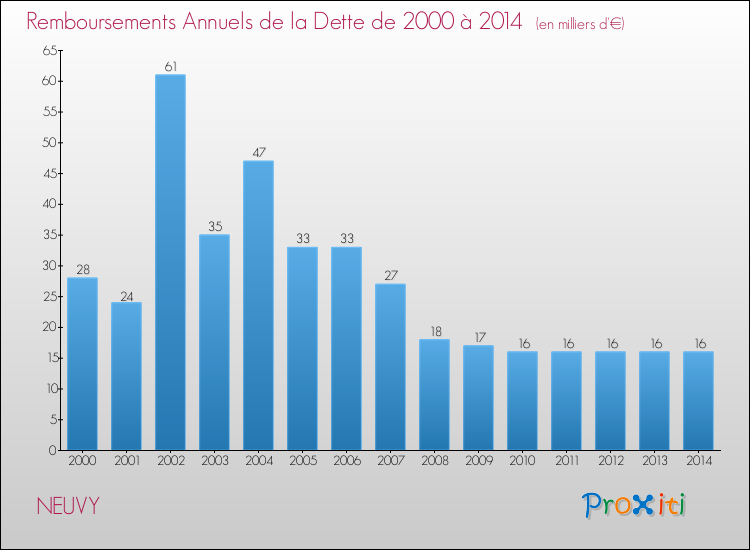 Evolution de l'annuité de la dette pour la commune de NEUVY de 2000 à 2014 Annuités de la dette pour NEUVY de 2000 à 2014