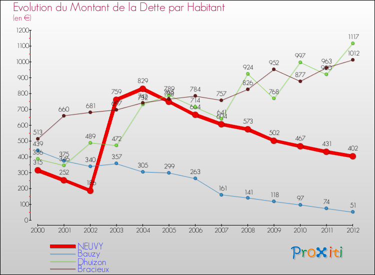 Evolution de la dette par habitant pour la commune de NEUVY et les communes proches de 2000 à 2012 Comparaison de la dette par habitant pour NEUVY et les communes voisines de 2000 à 2012