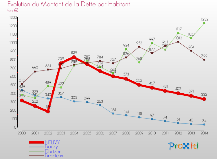 Evolution de la dette par habitant pour la commune de NEUVY et les communes proches de 2000 à 2014 Comparaison de la dette par habitant pour NEUVY et les communes voisines de 2000 à 2014