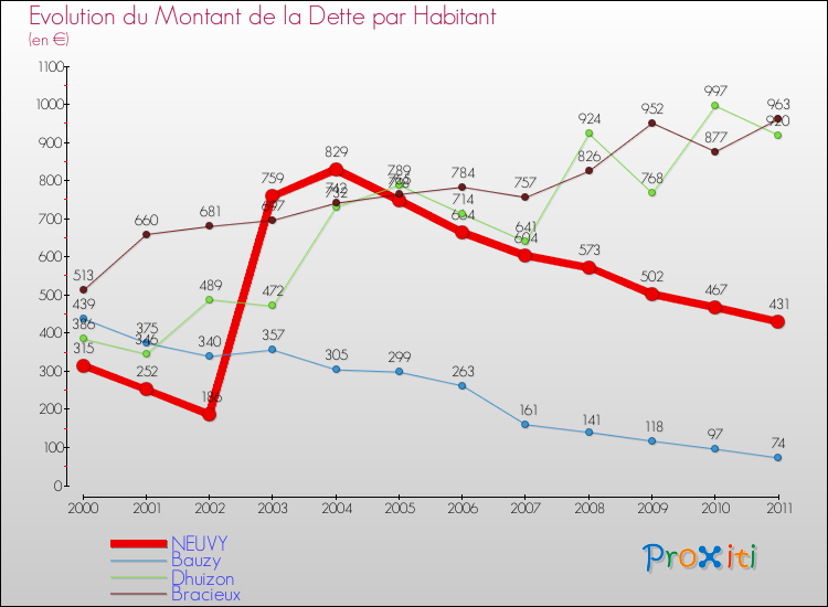 Evolution de la dette par habitant pour la commune de NEUVY et les communes proches Comparaison de la dette par habitant pour NEUVY et les communes voisines