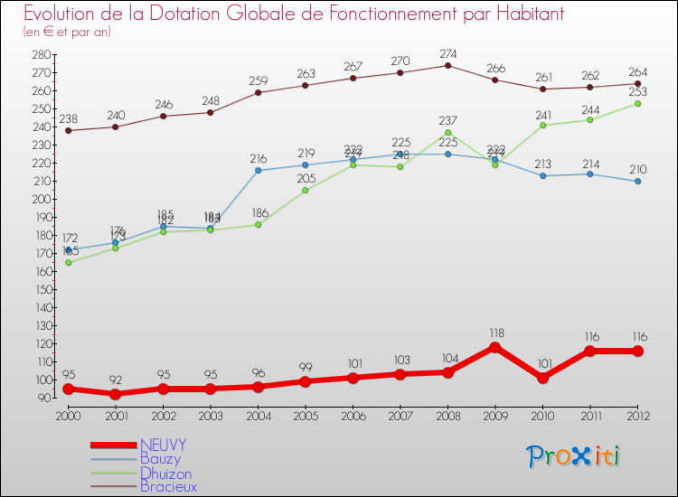 Evolution et montant de la dotation globale de fonctionnement par Habitant pour NEUVY et les communes proches Comparaison des dotations globales de fonctionnement par habitant pour NEUVY et les communes voisines