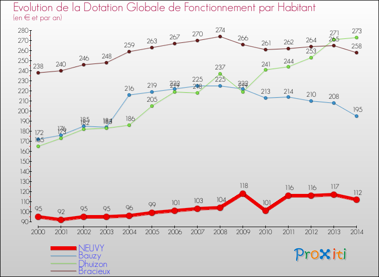 Evolution et montant de la dotation globale de fonctionnement par Habitant pour NEUVY et les communes proches de 2000 à 2014. Comparaison des dotations globales de fonctionnement par habitant pour NEUVY et les communes voisines de 2000 à 2014.