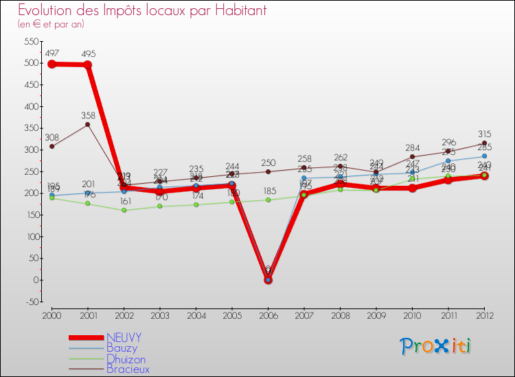 Evolution et montant des impôts locaux par Habitant pour NEUVY et les communes proches Comparaison des impôts locaux par habitant pour NEUVY et les communes voisines